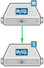 Setup_MySQL_master_slave_replication