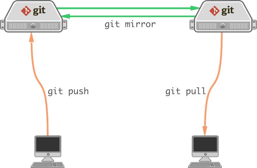 Git push это. Git Интерфейс. Git Pull. Git Push. Нажимает git Pull.