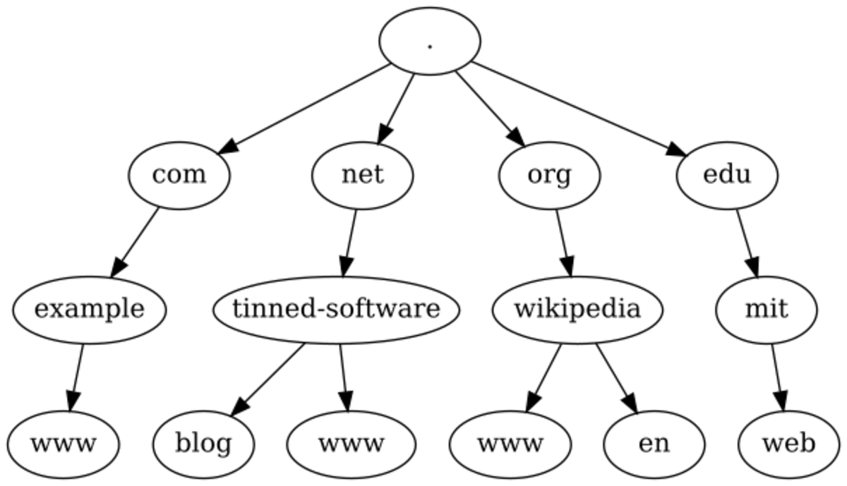 DNS at the core of the Internet - Experiencing Technology